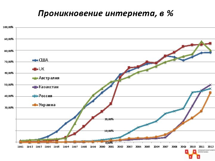 Проникновение интернета, в % 100, 00% 90, 00% 80, 00% США 70, 00% UK