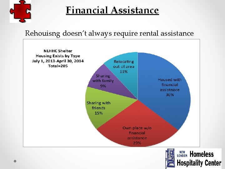 Financial Assistance Rehouisng doesn’t always require rental assistance 