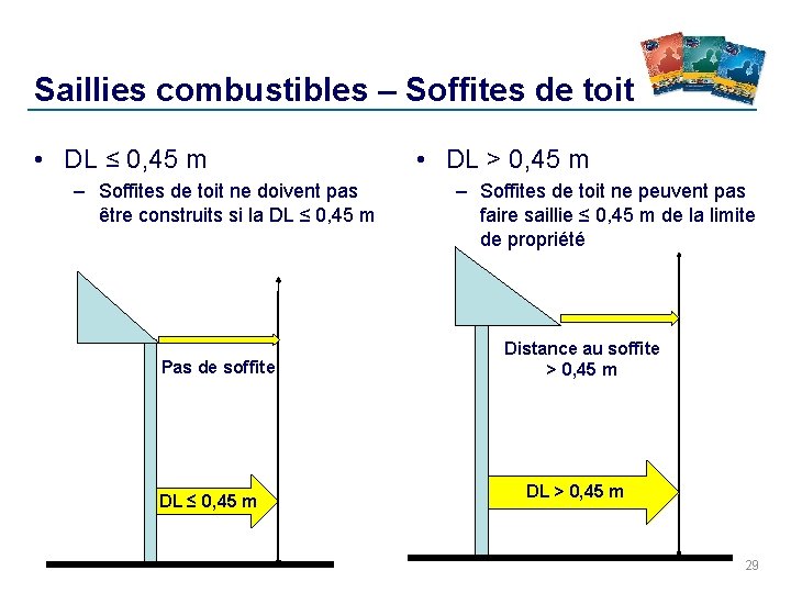 Saillies combustibles – Soffites de toit • DL ≤ 0, 45 m – Soffites Saillies combustibles – Soffites de toit • DL ≤ 0, 45 m – Soffites