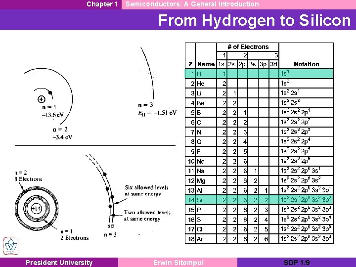 Chapter 1 Semiconductors: A General Introduction From Hydrogen to Silicon President University Erwin Sitompul