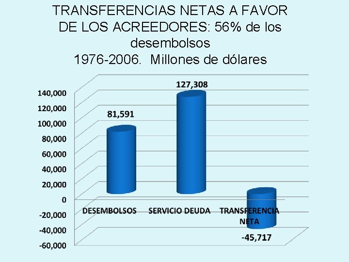 TRANSFERENCIAS NETAS A FAVOR DE LOS ACREEDORES: 56% de los desembolsos 1976 -2006. Millones