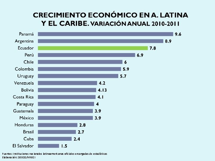 Fuentes: Instituciones nacionales latinoamericanas oficiales encargadas de estadísticas Elaboración: DEECO/MRECI 