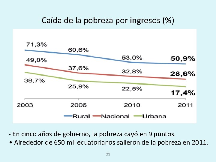 Caída de la pobreza por ingresos (%) • En cinco años de gobierno, la