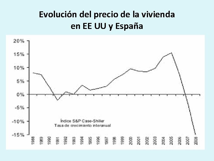 Evolución del precio de la vivienda en EE UU y España 
