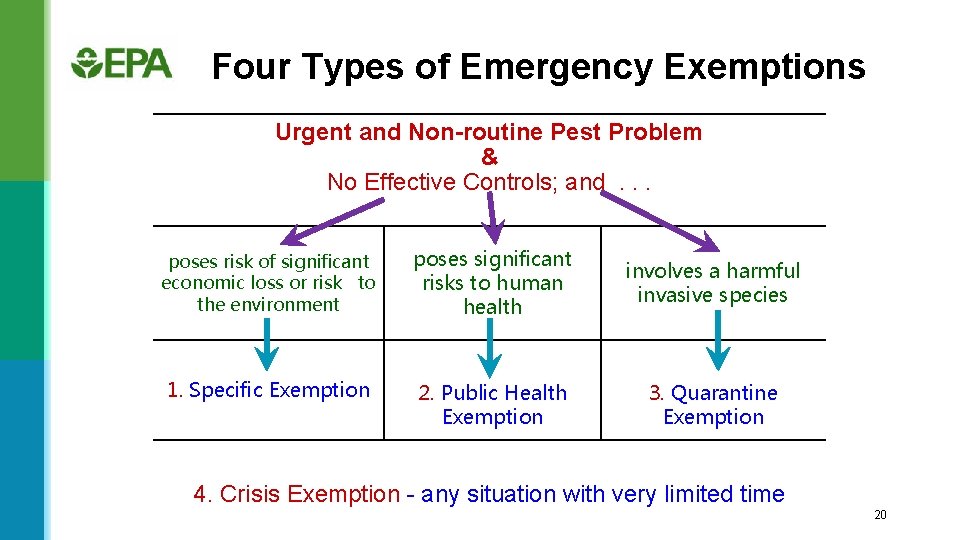 Four Types of Emergency Exemptions Urgent and Non-routine Pest Problem & No Effective Controls;