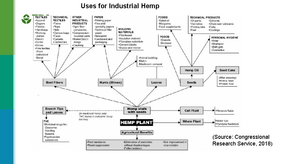 Uses for Industrial Hemp (Source: Congressional Research Service, 2018) 