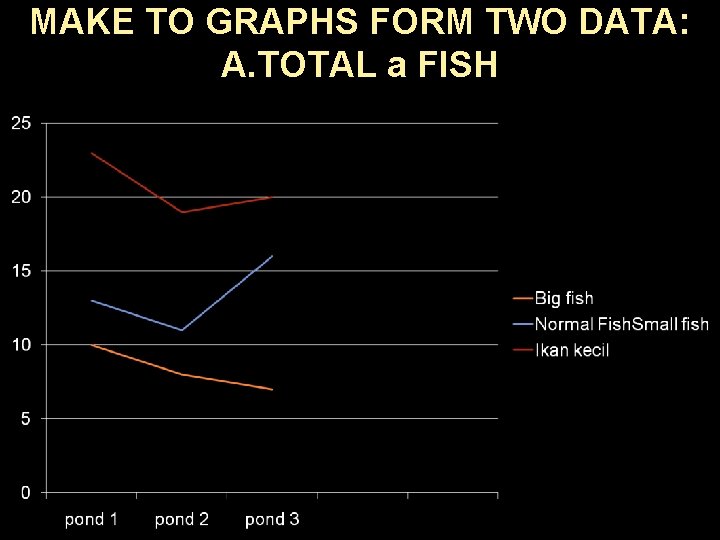 MAKE TO GRAPHS FORM TWO DATA: A. TOTAL a FISH 