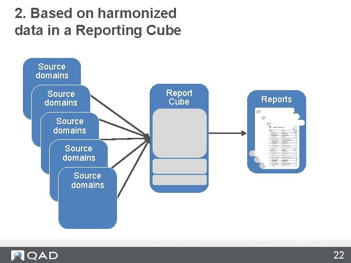 2. Based on harmonized data in a Reporting Cube Source domains Report Cube Reports