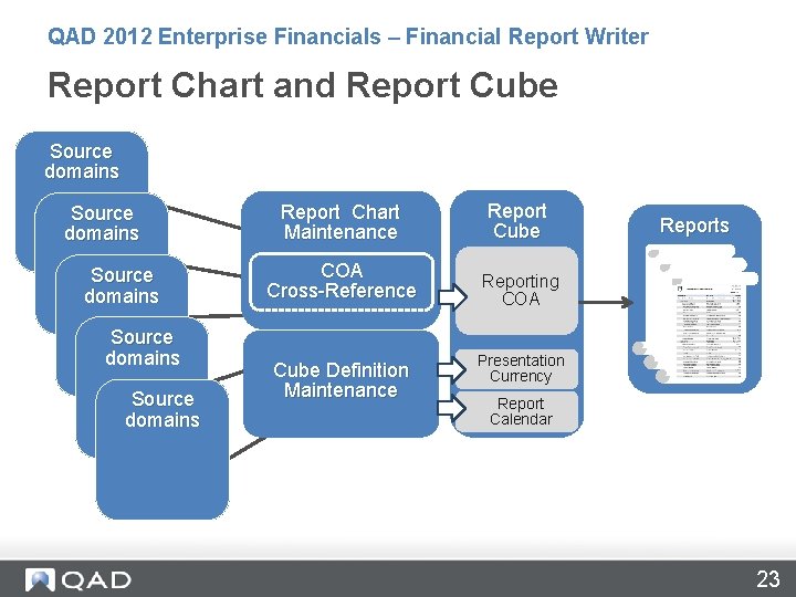 QAD 2012 Enterprise Financials – Financial Report Writer Report Chart and Report Cube Source