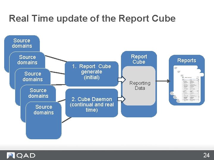 Real Time update of the Report Cube Source domains Source domains 1. Report Cube