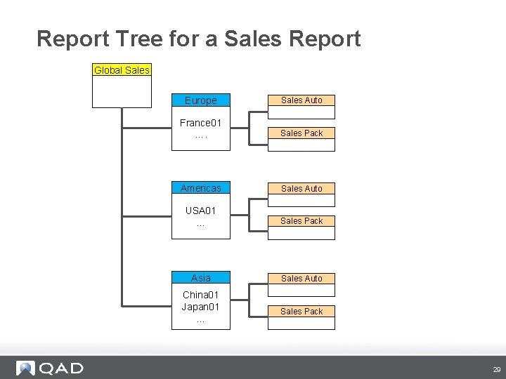 Report Tree for a Sales Report Global Sales Europe Sales Auto France 01 ….