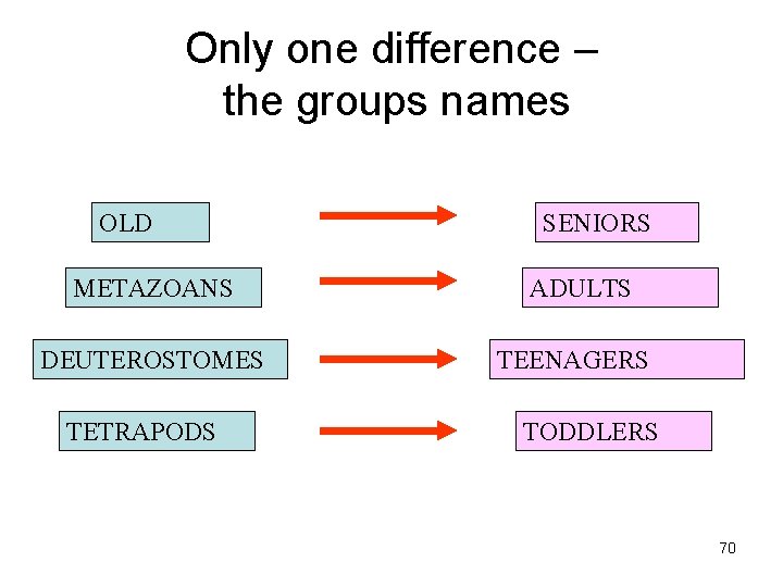 Only one difference – the groups names OLD METAZOANS DEUTEROSTOMES TETRAPODS SENIORS ADULTS TEENAGERS