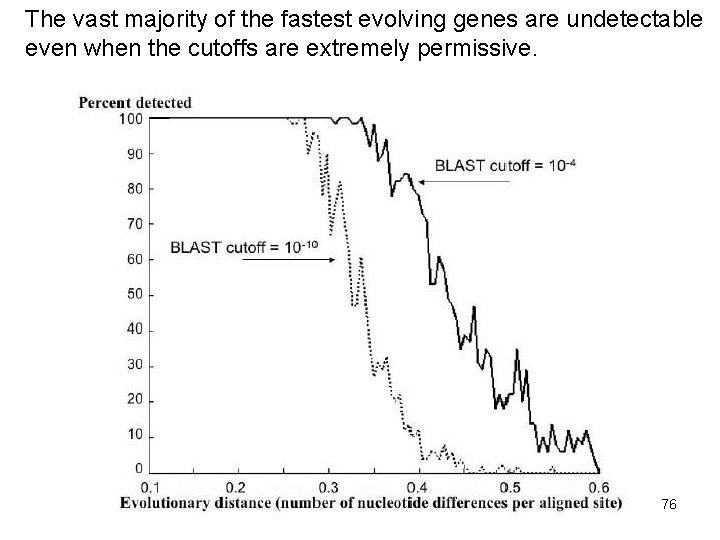 The vast majority of the fastest evolving genes are undetectable even when the cutoffs