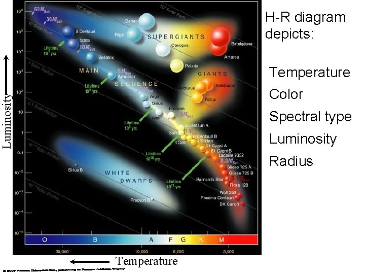 H-R diagram depicts: Temperature Luminosity Color Spectral type Luminosity Radius Temperature 