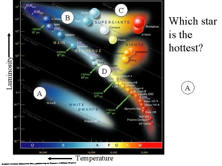 C Luminosity B Which star is the hottest? D A A Temperature 