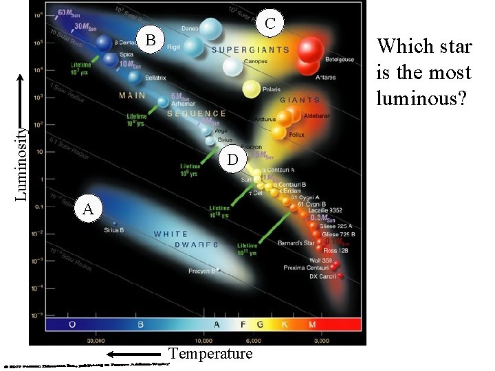 C Luminosity B Which star is the most luminous? D A Temperature 