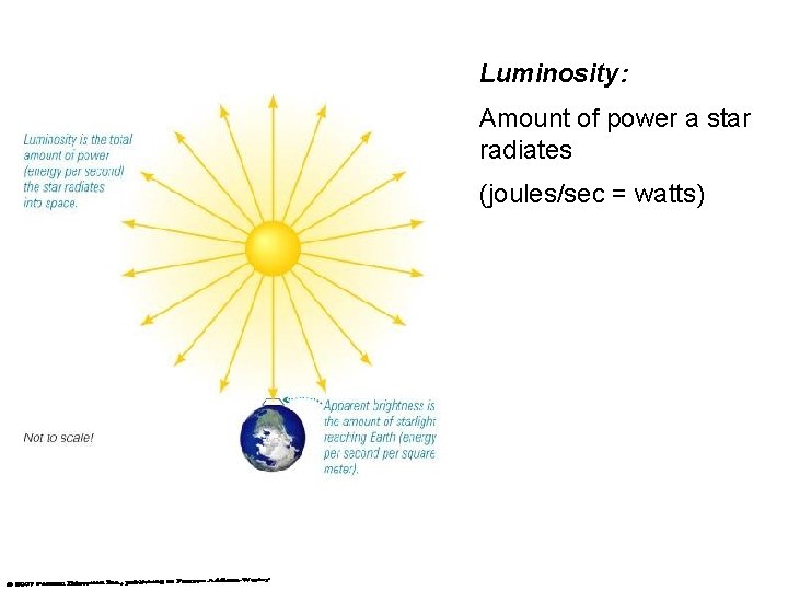 Luminosity: Amount of power a star radiates (joules/sec = watts) 