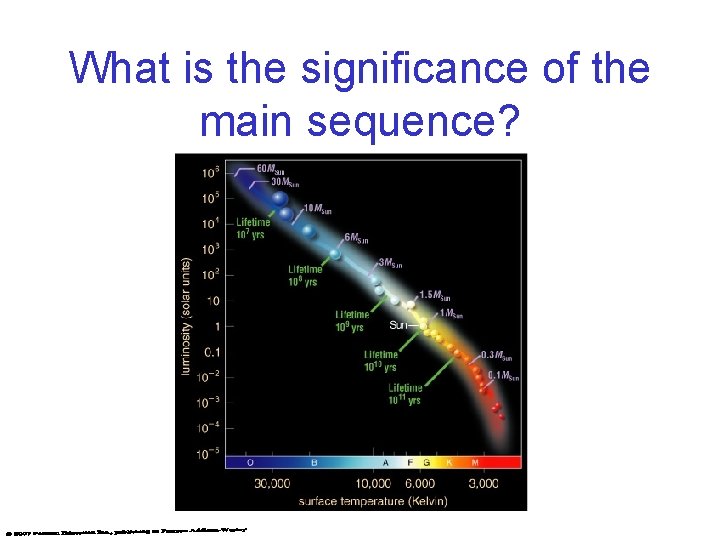 What is the significance of the main sequence? 