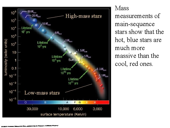 High-mass stars Low-mass stars Mass measurements of main-sequence stars show that the hot, blue