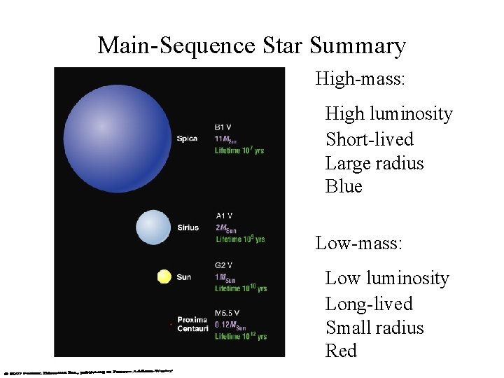 Main-Sequence Star Summary High-mass: High luminosity Short-lived Large radius Blue Low-mass: Low luminosity Long-lived