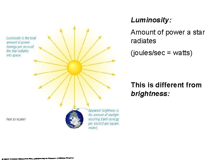 Luminosity: Amount of power a star radiates (joules/sec = watts) This is different from