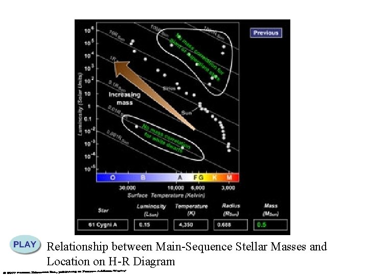 Relationship between Main-Sequence Stellar Masses and Location on H-R Diagram 