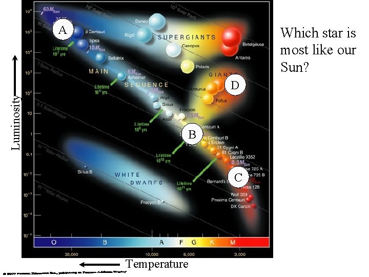 A Which star is most like our Sun? Luminosity D B C Temperature 