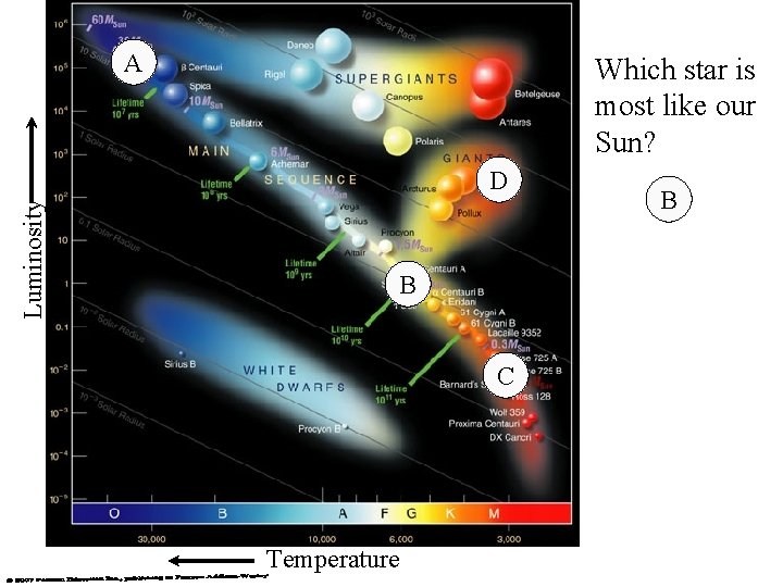 A Which star is most like our Sun? Luminosity D B C Temperature B