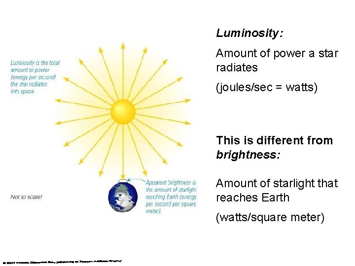 Luminosity: Amount of power a star radiates (joules/sec = watts) This is different from