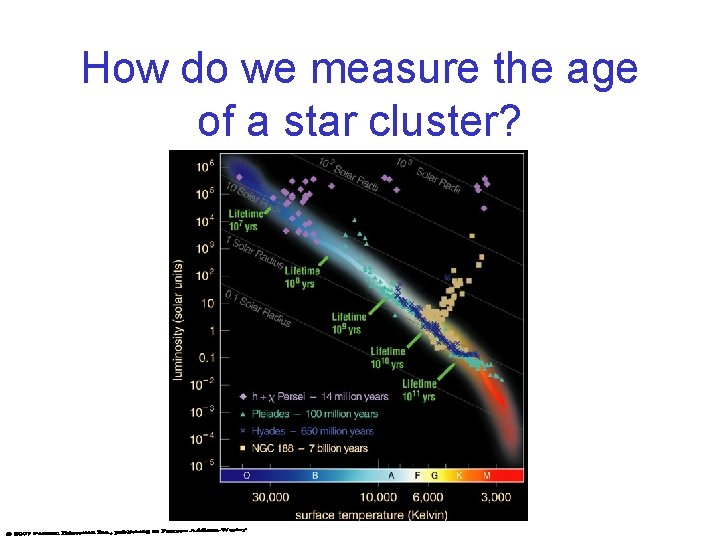 How do we measure the age of a star cluster? 