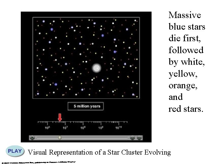 Massive blue stars die first, followed by white, yellow, orange, and red stars. Visual