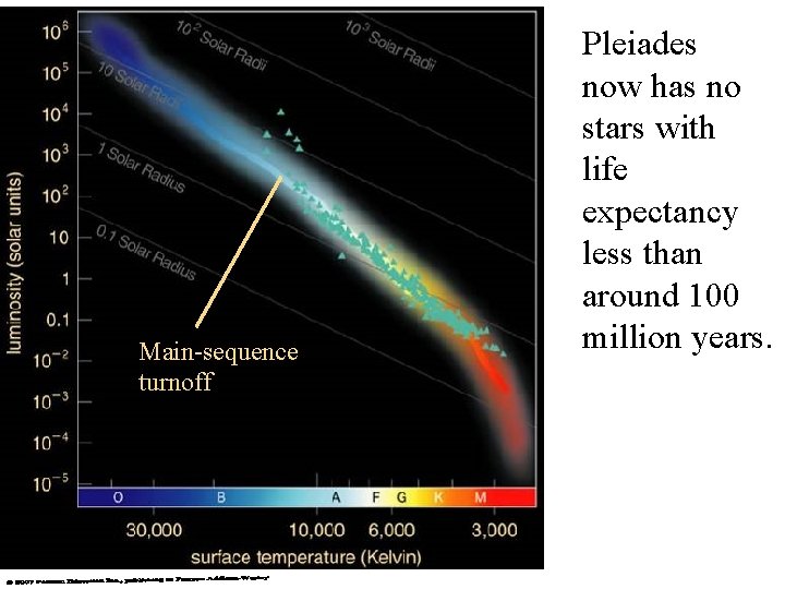 Main-sequence turnoff Pleiades now has no stars with life expectancy less than around 100