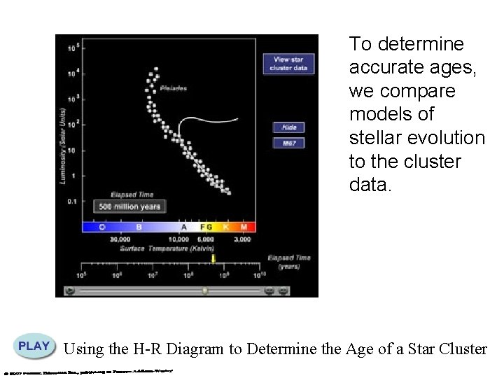 To determine accurate ages, we compare models of stellar evolution to the cluster data. To determine accurate ages, we compare models of stellar evolution to the cluster data.