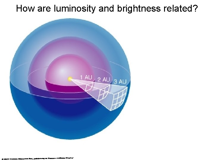 How are luminosity and brightness related? 