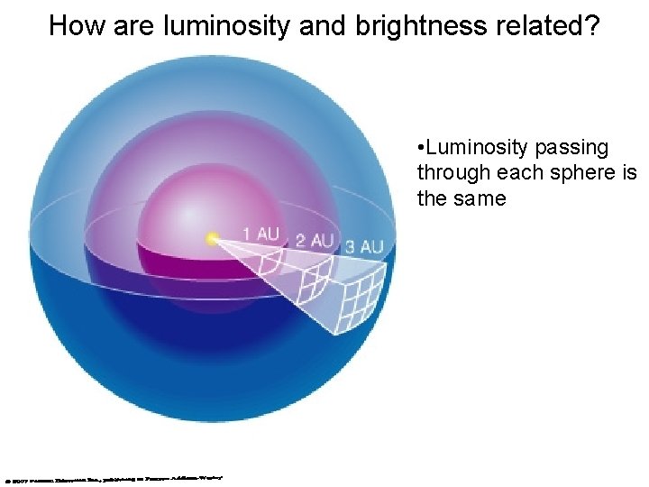 How are luminosity and brightness related? • Luminosity passing through each sphere is the