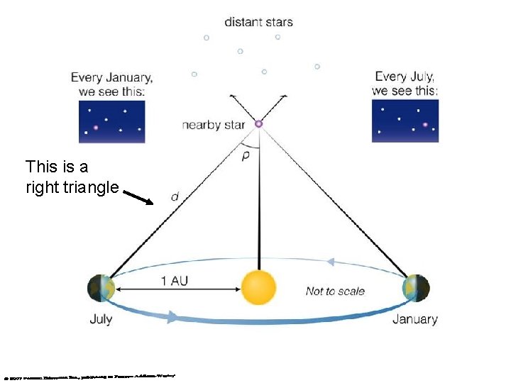 This is a right triangle 