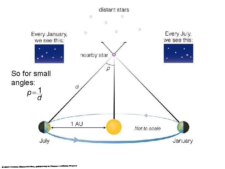 So for small angles: 