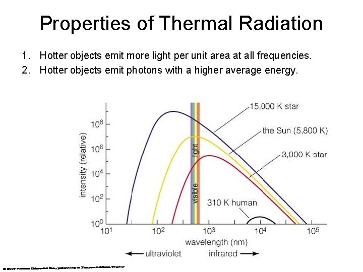 Properties of Thermal Radiation 1. Hotter objects emit more light per unit area at