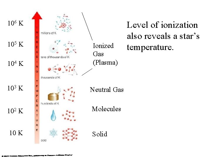 106 K 105 K 104 K Ionized Gas (Plasma) 103 K Neutral Gas 102