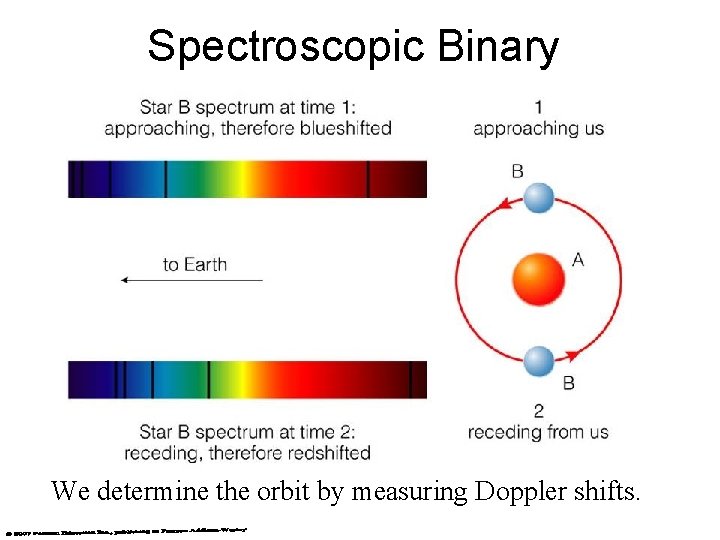 Spectroscopic Binary We determine the orbit by measuring Doppler shifts. 