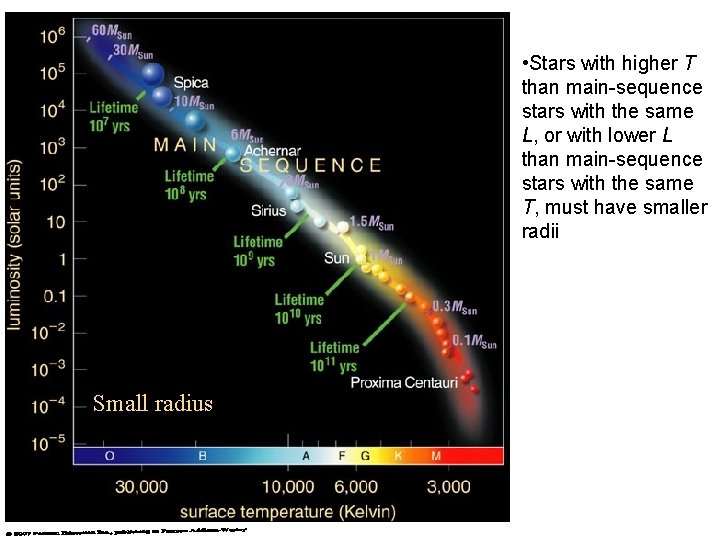  • Stars with higher T than main-sequence stars with the same L, or