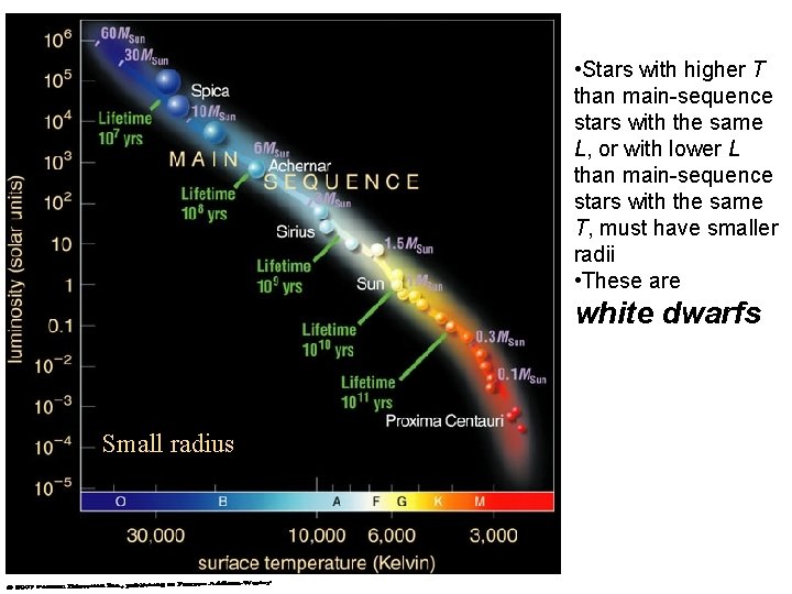 • Stars with higher T than main-sequence stars with the same L, or • Stars with higher T than main-sequence stars with the same L, or