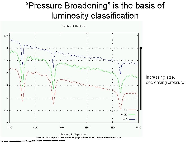 “Pressure Broadening” is the basis of luminosity classification increasing size, decreasing pressure Source: http: