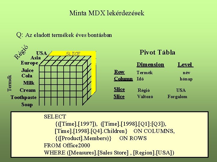 Minta MDX lekérdezések gi ó Q: Az eladott termékek éves bontásban Termék Ré USA