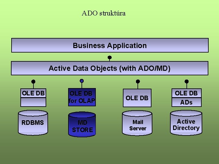 ADO struktúra Business Application Active Data Objects (with ADO/MD) OLE DB for OLAP OLE
