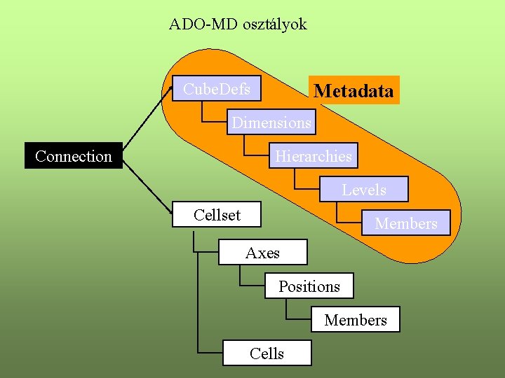 ADO-MD osztályok Cube. Defs Metadata Dimensions Connection Hierarchies Levels Cellset Members Axes Positions Members