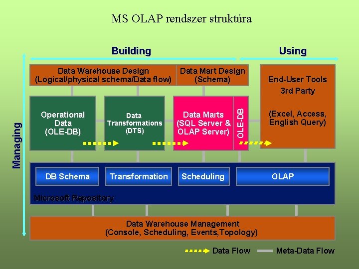 MS OLAP rendszer struktúra Building Using Operational Data (OLE-DB) DB Schema Data Transformations (DTS)