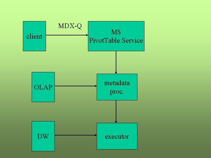 MDX-Q client MS Pivot. Table Service OLAP metadata proc. DW executor 