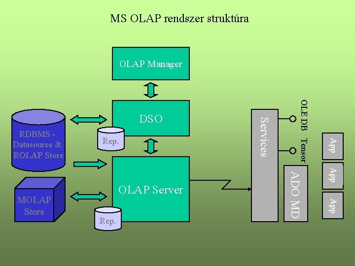 MS OLAP rendszer struktúra OLAP Manager App Rep. App OLAP Server ADO MD MOLAP