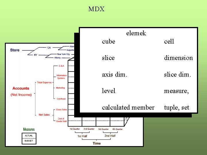 MDX elemek cube cell slice dimension axis dim. slice dim. level measure, calculated member